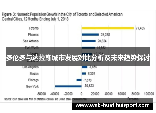 多伦多与达拉斯城市发展对比分析及未来趋势探讨